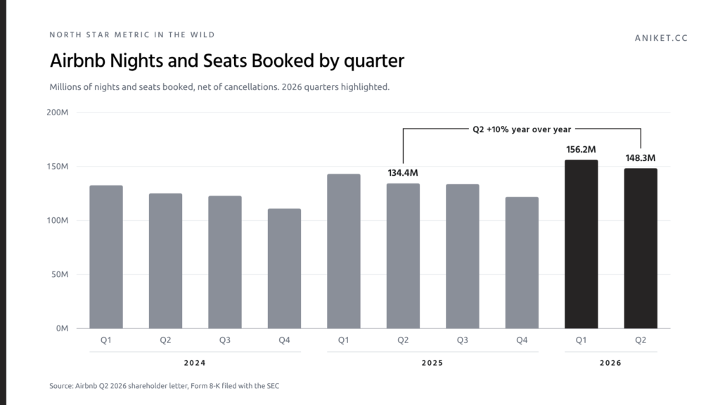 Airbnb Nights and Seats Booked by quarter from Q1 2024 to Q2 2026, rising to 148.3 million in Q2 2026