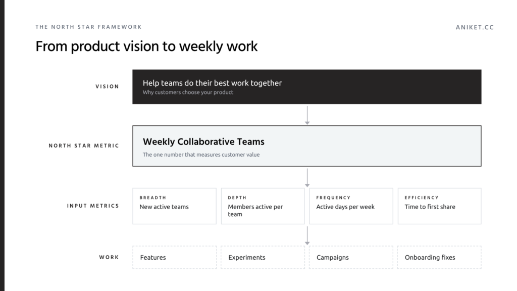 The North Star Framework, showing how product vision, the North Star Metric, input metrics and team work connect