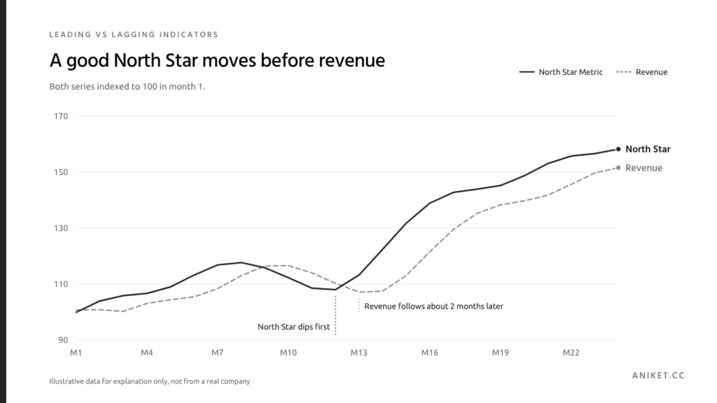 Illustrative chart showing a North Star Metric rising and falling about two months before revenue