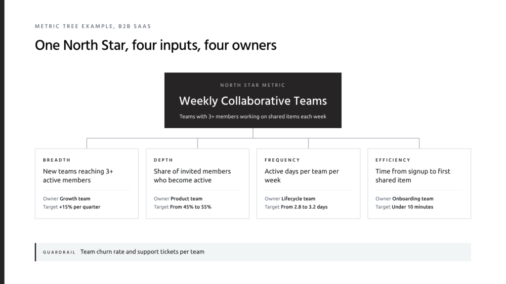Example North Star metric tree for a B2B SaaS collaboration product with breadth, depth, frequency and efficiency inputs